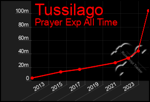 Total Graph of Tussilago