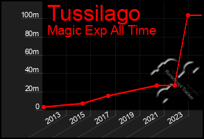 Total Graph of Tussilago