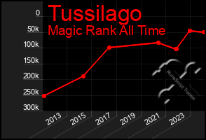 Total Graph of Tussilago