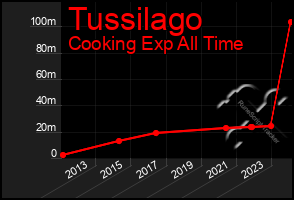 Total Graph of Tussilago