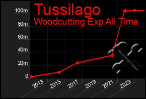 Total Graph of Tussilago