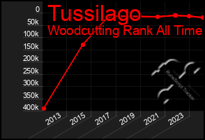 Total Graph of Tussilago