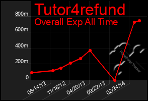 Total Graph of Tutor4refund