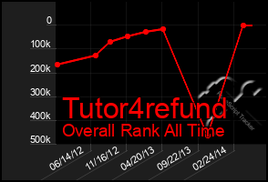 Total Graph of Tutor4refund