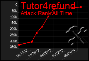 Total Graph of Tutor4refund