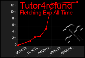 Total Graph of Tutor4refund