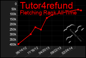 Total Graph of Tutor4refund