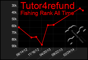 Total Graph of Tutor4refund