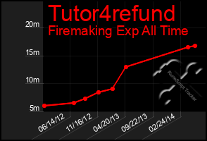 Total Graph of Tutor4refund