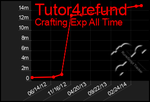 Total Graph of Tutor4refund