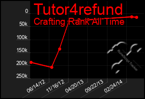 Total Graph of Tutor4refund