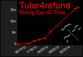 Total Graph of Tutor4refund