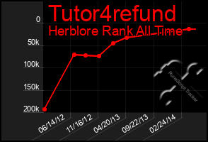 Total Graph of Tutor4refund