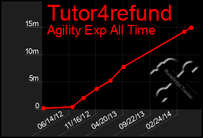 Total Graph of Tutor4refund