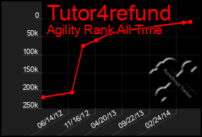 Total Graph of Tutor4refund