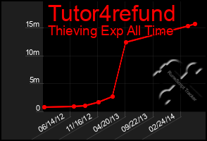 Total Graph of Tutor4refund