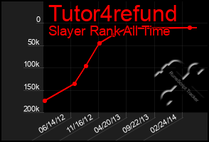 Total Graph of Tutor4refund