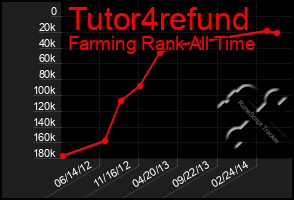 Total Graph of Tutor4refund