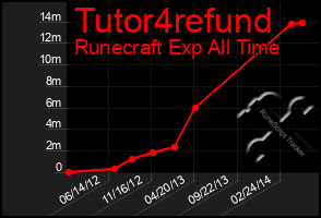 Total Graph of Tutor4refund