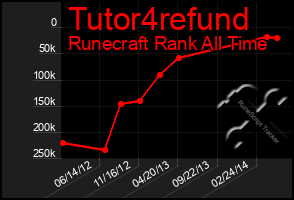 Total Graph of Tutor4refund