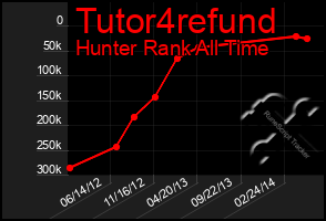 Total Graph of Tutor4refund