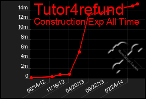 Total Graph of Tutor4refund