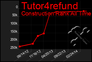 Total Graph of Tutor4refund