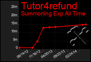 Total Graph of Tutor4refund