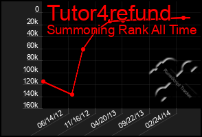 Total Graph of Tutor4refund