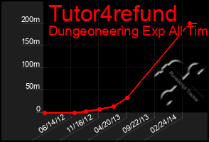 Total Graph of Tutor4refund