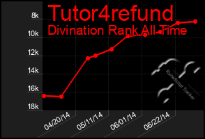 Total Graph of Tutor4refund