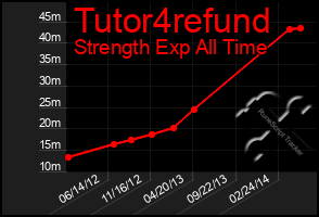 Total Graph of Tutor4refund