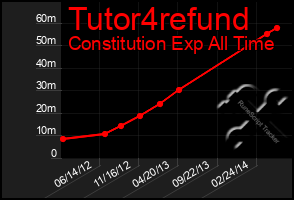 Total Graph of Tutor4refund