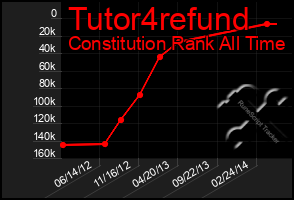 Total Graph of Tutor4refund