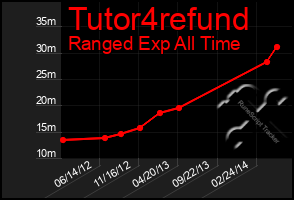 Total Graph of Tutor4refund