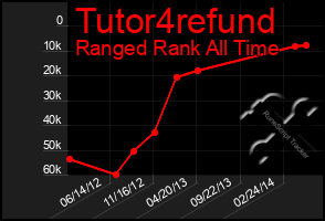 Total Graph of Tutor4refund