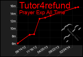 Total Graph of Tutor4refund