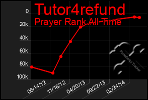 Total Graph of Tutor4refund