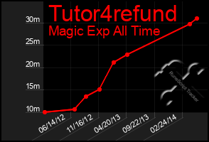 Total Graph of Tutor4refund