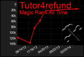 Total Graph of Tutor4refund