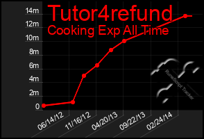 Total Graph of Tutor4refund