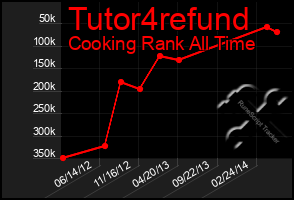 Total Graph of Tutor4refund