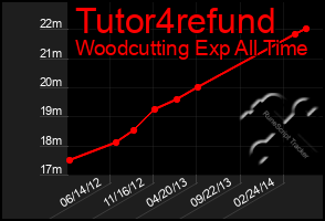 Total Graph of Tutor4refund