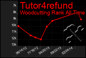 Total Graph of Tutor4refund