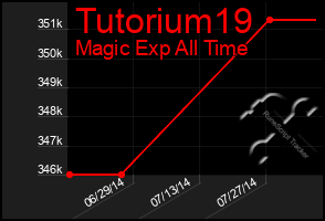 Total Graph of Tutorium19