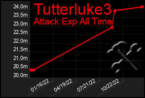 Total Graph of Tutterluke3