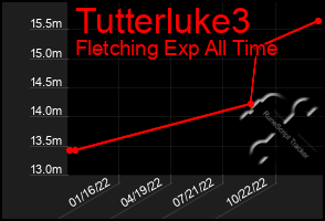 Total Graph of Tutterluke3