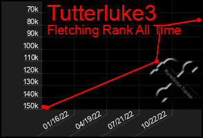 Total Graph of Tutterluke3