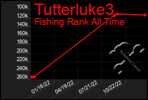 Total Graph of Tutterluke3