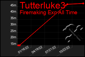 Total Graph of Tutterluke3